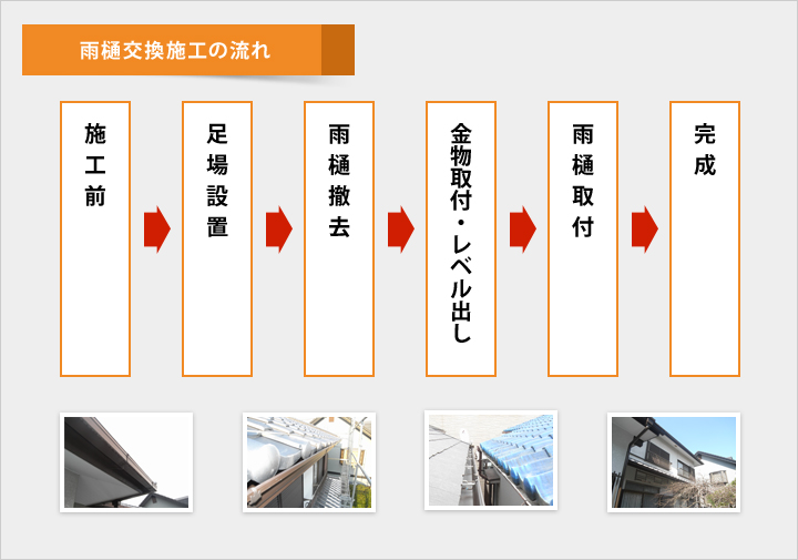 雨樋交換施工の流れ