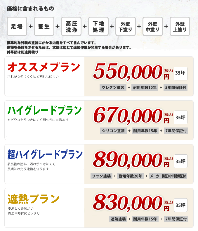 価格に含まれるもの「足場+養生+高圧洗浄+下地処理+外壁３回塗」標準的な外壁の塗装にかかる内容をすべて含んでいます。建物を長持ちさせるために、状態に応じて追加作業が発生する場合があります。